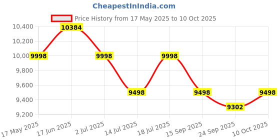 amazon.in Cockatoo CBC-01 Elite Series 26T & Single Speed Road Cycle with Shimano Derailleur(DIY Installation) Price History Graph from 17 May 2025 to 10 Oct 2025