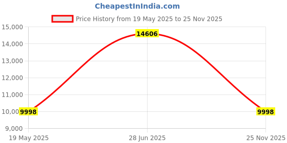 amazon.in Cockatoo CBC-03 Elite Series 26T & 21 Speed Carbon Steel Mountain Bike,Cycle Price History Graph from 19 May 2025 to 25 Nov 2025