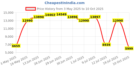 amazon.in Cockatoo CBC-05 Elite Series 26T & 21 Speed Road Cycle with Shimano Derailleur(DIY Installation, 2 Year Warranty) (Orange) (CBC05) Price History Graph from 3 May 2025 to 10 Oct 2025