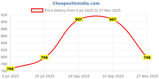 amazon.in Cockatoo CCH-01 Series Cycling Helmet for Men & Women, Adjustable Cycling Helmet with Visor, Light Weight Cycling Helmet for Ultimate Protection (6 Month Warranty) Price History Graph from 5 Jul 2025 to 27 Nov 2025