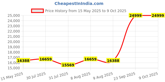 amazon.in Cockatoo CE-02 Smart Series Elliptical Trainer with Manual Tension Exercise Bike,(1 Year Warranty,Free Installation Assistance) Price History Graph from 15 May 2025 to 8 Oct 2025