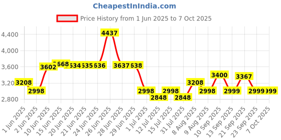 amazon.in cockatoo Cocaktoo Pedal Exercise Cycle For Home,Pedal Exerciser for Low-Impact Workout, Adjustable Resistance and LCD Display, Ideal for Home or Office Use cockatoo Price History Graph from 1 Jun 2025 to 7 Oct 2025