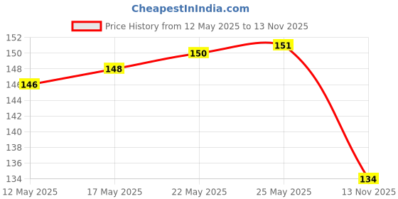 amazon.in cockatoo Cockatoo, Skipping Rope; Jump Rope (Black)+Cockatoo, Skipping Rope; Jump Rope (Green) cockatoo Price History Graph from 12 May 2025 to 13 Nov 2025