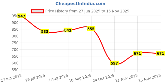 amazon.in Cockatoo CPH Polypropylene Cycling Helmet Price History Graph from 27 Jun 2025 to 15 Nov 2025