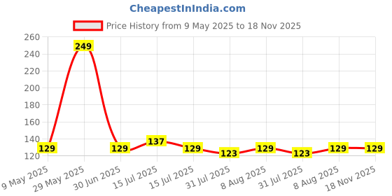 amazon.in Cockatoo CS-01 Plastic Shaker Bottle (Black, 700 Milliliters) Price History Graph from 9 May 2025 to 18 Nov 2025