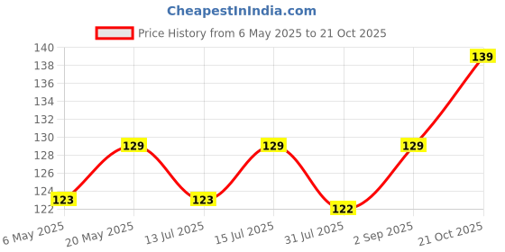 amazon.in Cockatoo CS-01 Plastic Shaker Bottle (Red, 700 Milliliters) Price History Graph from 6 May 2025 to 21 Oct 2025