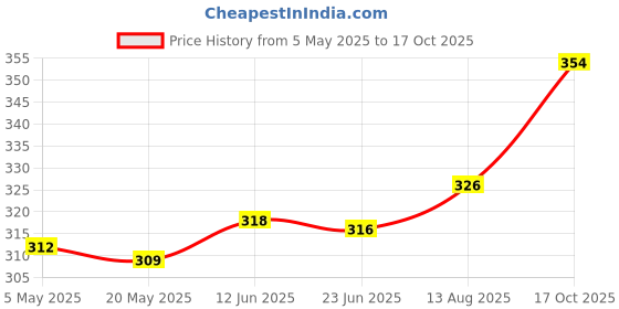 amazon.in Cockatoo CS-02 BPA Free Shaker Bottles with Supplement Storage,500 ml (Stainless Steel, Black, Pack of 1) Price History Graph from 5 May 2025 to 17 Oct 2025