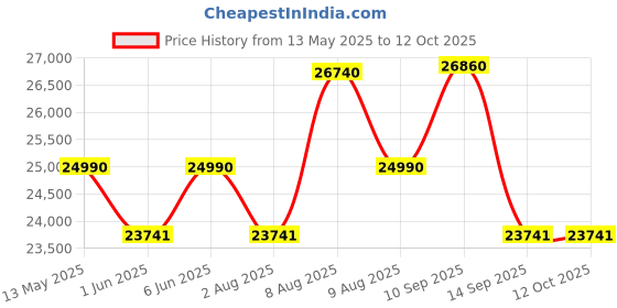 amazon.in Cockatoo CTM-03 Home Use 2 HP - 4 HP Peak Motorised Manual Incline Treadmill (Free Installation) Price History Graph from 13 May 2025 to 12 Oct 2025
