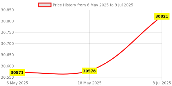 amazon.in Cockatoo CTM-11L Series DC Motorised Multi-Function Treadmill for Home with Manual Incline, Max Speed 14Km/Hr., Max User Weight 130Kg(Free Installation Assistance) Price History Graph from 6 May 2025 to 3 Jul 2025