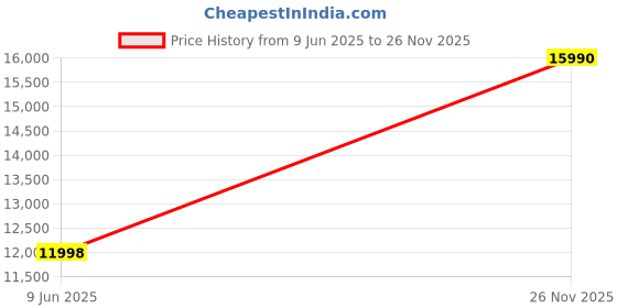 amazon.in Cockatoo CTM08 Series Motorized Treadmill (1.5-2HP), Free Installation Assistance Price History Graph from 9 Jun 2025 to 26 Nov 2025