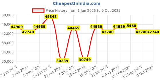 amazon.in Cockatoo CTM401 Auto Incline (12%) 2 HP - 5 HP Peak DC Motorised Treadmill for Home with AI Cushioning Technology, Max User Weight 130 Kg, Max Speed 1-16 Km/Hr(Free Installation Assistance) cockatoo Price History Graph from 1 Jun 2025 to 9 Oct 2025