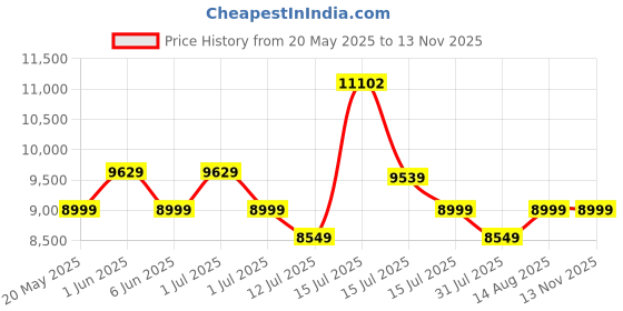 amazon.in Cockatoo CXB-05 Smart Series Foldable X-Bike with 8 Level Manual Tension, Exercise Bike (CXB-05-SkyBlue) Price History Graph from 20 May 2025 to 12 Nov 2025