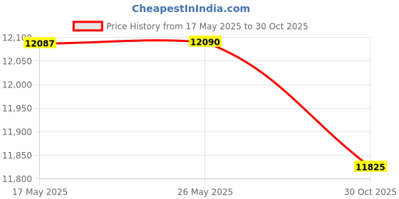 amazon.in Cockatoo Decline Olympic and Regular Weight Bench with Preacher Curl, Leg Developer and Crunch Handle, Multi-Exercise Bench (Multicolour) cockatoo Price History Graph from 17 May 2025 to 30 Oct 2025