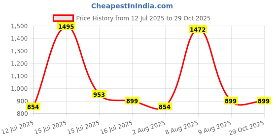 amazon.in Cockatoo Destructor Complete Cricket Set, Cricket Kit Combo, Cricket Bat (30.5'' x 4.0'') with 3 Stumps Wicket Set and 1 Tennis Ball, Size-5(8-12 Years) Price History Graph from 12 Jul 2025 to 29 Oct 2025