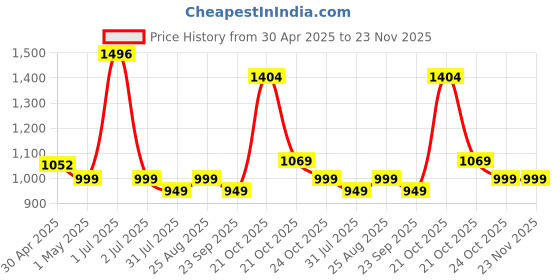 amazon.in Cockatoo Destructor Complete Cricket Set, Cricket Kit Combo, l Cricket Bat (34'' x 4.5'') with 3 Stumps Wicket Set and 1 Tennis Ball,Size-8(12 Year & Above) Price History Graph from 30 Apr 2025 to 23 Nov 2025