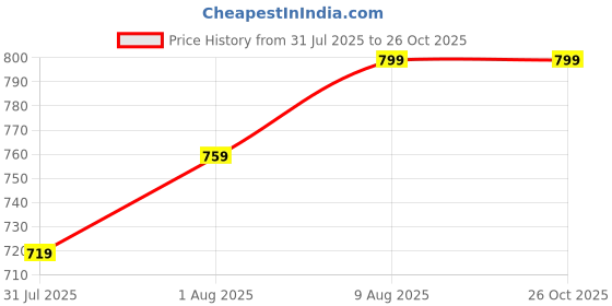 amazon.in Cockatoo Destructor Complete Cricket Set l Cricket Bat (28.75'' x 3.75'') with 3 Stumps Wicket Set and 1 Ball l Heavy Duty Plastic Power Series l (Black-Florescent Green) l for Ages 8 and Above Price History Graph from 31 Jul 2025 to 26 Oct 2025