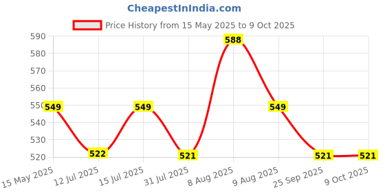 amazon.in Cockatoo ECO 15 in 1 Home Workout Pushup Board,Pushup Bar System|| ABS Material|| cockatoo Price History Graph from 15 May 2025 to 9 Oct 2025