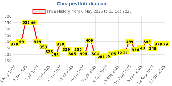 amazon.in Cockatoo Economy Badminton Set, Pack of Two Racquet with 3 Shuttle & Cover, Size 27 Inch Price History Graph from 6 May 2025 to 13 Oct 2025