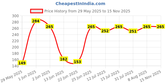 amazon.in Cockatoo ECOPLUS Ab Roller for Home Gym: Compact and Versatile Core Training Equipment Price History Graph from 29 May 2025 to 14 Nov 2025