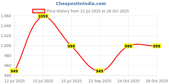amazon.in Cockatoo EVA Interlock Mat; Exercise Mat; Interlocking Mat cockatoo Price History Graph from 12 Jul 2025 to 25 Oct 2025