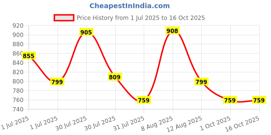 amazon.in Cockatoo EVA Interlock Mat; Exercise Mat; Interlocking Mat Price History Graph from 1 Jul 2025 to 16 Oct 2025