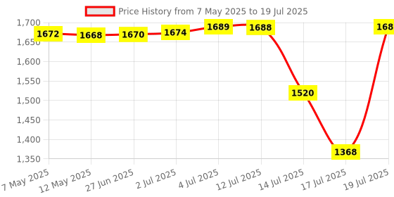 amazon.in Cockatoo Evolution Ab Roller Abdominal Machine for Gym, Standard cockatoo Price History Graph from 7 May 2025 to 17 Jul 2025