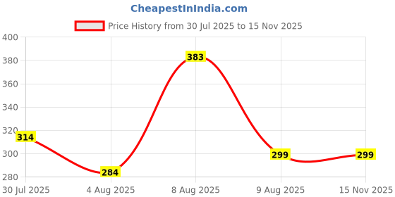 amazon.in Cockatoo Fabric Resistance Bands for Working Out, Exercise Bands Workout, 3 Booty Bands for Women Legs and Glutes, Pilates Flexbands,Loop Hip Band for Women & Men for Hip, Legs, Stretching Price History Graph from 30 Jul 2025 to 14 Nov 2025
