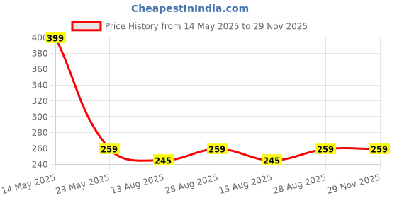 amazon.in Cockatoo Finger Stretcher Hand Resistance Bands Hand Extensor Exerciser Finger Grip Strengthener Strength Trainer Gripper set for Arthritis Carpal Tunnel Exercise Guitar and Rock Climbing, Pack of 3 cockatoo Price History Graph from 14 May 2025 to 29 Nov 2025
