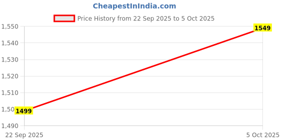 amazon.in Cockatoo First Move 3-in-1 Baby Walker – Adjustable Height (3 Levels), Rocker, Push & Activity Walker with Musical Toy Tray & Light, 6 Lockable Wheels, Foldable, Safe for 6-18 Months, up to 15kg Red Price History Graph from 22 Sep 2025 to 5 Oct 2025