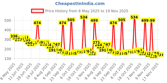 amazon.in Cockatoo Flame Print Light Weight Dry Fit Active Wear Men,Sport Shorts for Men cockatoo Price History Graph from 8 May 2025 to 19 Nov 2025