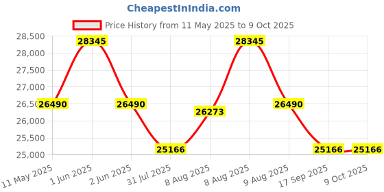 amazon.in Cockatoo Flex Run4.5M 4.5HP Peak DC Motorized Treadmill for Home, with Massager & 3 Level Manual Incline, Max Speed 16 Km/Hr, Max User Weight 120Kg, with Bluetooth & Speaker(DIY) cockatoo Price History Graph from 11 May 2025 to 8 Oct 2025