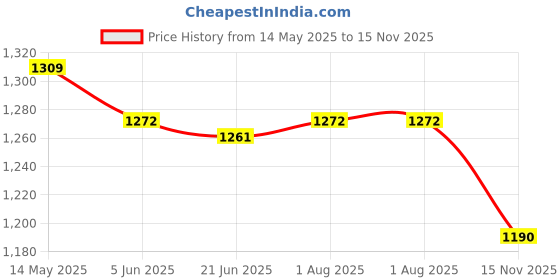 amazon.in Cockatoo GB-85 Anti-Burst Gym Ball, 85cm cockatoo Price History Graph from 14 May 2025 to 15 Nov 2025