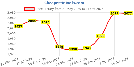 amazon.in Cockatoo GY27 Ab Slimmer, Standard Price History Graph from 21 May 2025 to 14 Oct 2025
