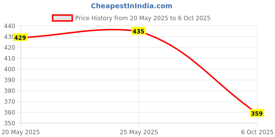 amazon.in Cockatoo Heavy Expanded Rubber Toning Tube Price History Graph from 20 May 2025 to 6 Oct 2025