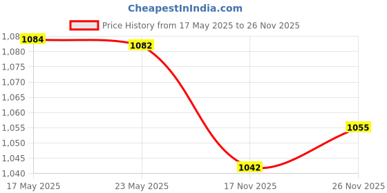 amazon.in Cockatoo HL03 Professional Helmet, Senior Medium Price History Graph from 17 May 2025 to 26 Nov 2025