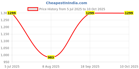 amazon.in Cockatoo Imported GRIDD Foam Roller, Massage Therapists (Black) cockatoo Price History Graph from 5 Jul 2025 to 9 Oct 2025