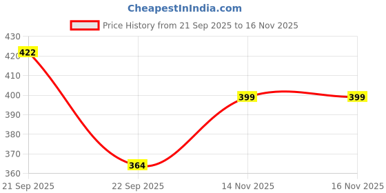 amazon.in Cockatoo Inflatable PVC Swimming Floats with Handles, Small Swimming Pool Floats Price History Graph from 21 Sep 2025 to 15 Nov 2025