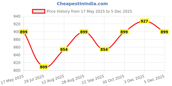 amazon.in Cockatoo Jet-Set 7 Pc Travel Organizer Bags for Luggage - Packing Cubes Set, Lightweight Twill Cloth Storage Bags for Suitcase & Backpack cockatoo Price History Graph from 17 May 2025 to 3 Dec 2025