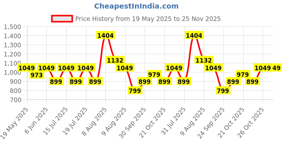 amazon.in Cockatoo-Kids Baby Bunny Swing Car for Kids Ride-On Magic Car with LED Lights & Music Push & Glide Toy for Toddlers with Backrest Seat & Big Wheel Push Car for Ages 1-3 Pink & Sea Green Up to 25 Kg Price History Graph from 19 May 2025 to 25 Nov 2025