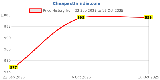 amazon.in Cockatoo-Kids Buzzy Ride Chota Bheem Licensed Baby Car, Panda Cycle for Baby, Swing Car for Kids with Smooth & Silent Ride, PU Wheels, Comfortable Seat, Ideal for Toddlers 1-3 Years, Sea Green Price History Graph from 22 Sep 2025 to 16 Oct 2025