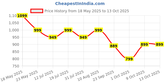 amazon.in Cockatoo-Kids Buzzy Ride Swing Car – Durable & Smooth Swing Car for Kids, Push & Glide Ride-On Toy with Comfortable Seat & Wheels, Ideal for Toddlers Aged 1-3 Years, Supports Up to 25Kg (Sea Green). Price History Graph from 18 May 2025 to 9 Oct 2025