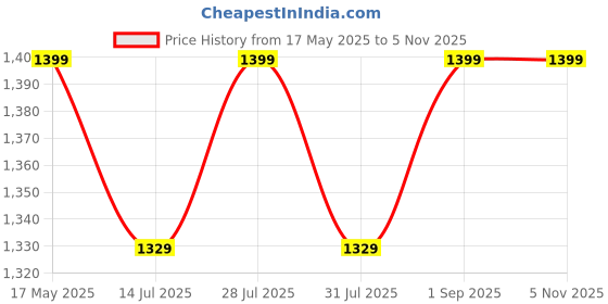 amazon.in Cockatoo Little Bus LED Scooter for Kids 2-12 Years, Kids Scooter with 40MM in PP+PU LED Wheel, 4 Adjustable Height Scooter, Up to 50 Kg Weight Capacity(WithLED Wheel)-Green Price History Graph from 17 May 2025 to 4 Nov 2025