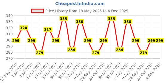 amazon.in Cockatoo Luggage-Guard Luggage Weighing Scale With Led Screen, Electronic Portable Fishing Hook Type Weighing Scale, Limit-Upto 50 Kg cockatoo Price History Graph from 13 May 2025 to 4 Dec 2025