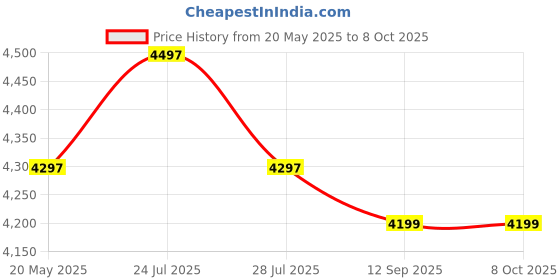 amazon.in Cockatoo Mini Elliptical Pedal Stepper with Display Screen cockatoo Price History Graph from 20 May 2025 to 7 Oct 2025