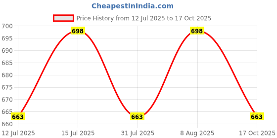amazon.in Cockatoo Non-Slip Yoga Pad, 20 MM Padding for Joint Protection and Stability, Knee Pad For Yoga, Pack Of 2 (6 Month Warranty) Price History Graph from 12 Jul 2025 to 17 Oct 2025