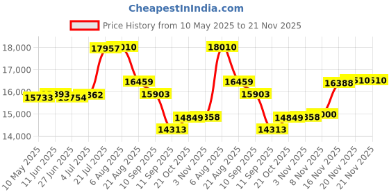 amazon.in Cockatoo Ob-06 Elliptical Cross Trainer, Exercise Bike(1 Year Warranty, Free Installation Assistance), Steel, Multicolour cockatoo Price History Graph from 10 May 2025 to 20 Nov 2025