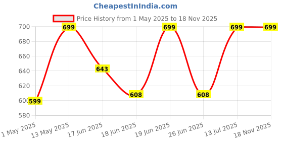 amazon.in Cockatoo Path-Finder 6 Pc Travel Organizer Bags for Luggage - Lightweight Polyester Packing Cubes Set for Travel & Business Trips cockatoo Price History Graph from 1 May 2025 to 18 Nov 2025
