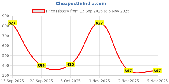 amazon.in Cockatoo Path-Finder 6 Pc Travel Storage Bag,Travel Organizer Bags for Luggage,Material: Polyester cockatoo Price History Graph from 13 Sep 2025 to 5 Nov 2025