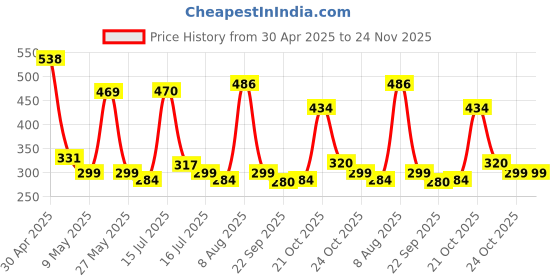 amazon.in Cockatoo Premium Cricket Wicket Set l Heavy Duty Plastic l Fluorescent Green l Standard Size l 3 Stumps+2 Bails+1 Stand Set l Professional Quality for Cricket Ground, Match, and Tournament Price History Graph from 30 Apr 2025 to 24 Nov 2025