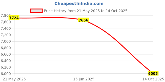 amazon.in Cockatoo Premium Kids Edition CKC Series Kids Bicycle with Clipper Break(DIY Installation & 2 Year Warranty) (Red, 12T(2-4 Years)) Price History Graph from 21 May 2025 to 14 Oct 2025